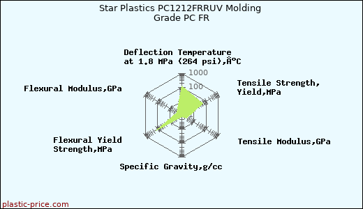 Star Plastics PC1212FRRUV Molding Grade PC FR