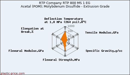 RTP Company RTP 800 MS 1 EG Acetal (POM); Molybdenum Disulfide - Extrusion Grade