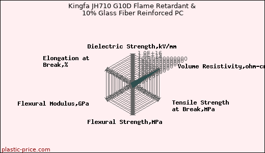 Kingfa JH710 G10D Flame Retardant & 10% Glass Fiber Reinforced PC