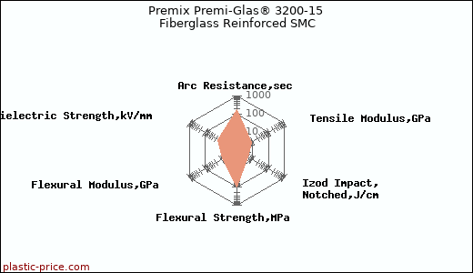 Premix Premi-Glas® 3200-15 Fiberglass Reinforced SMC