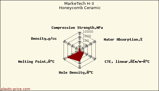 MarkeTech H-3 Honeycomb Ceramic