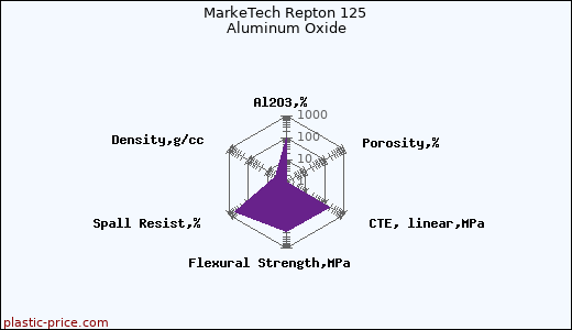 MarkeTech Repton 125 Aluminum Oxide
