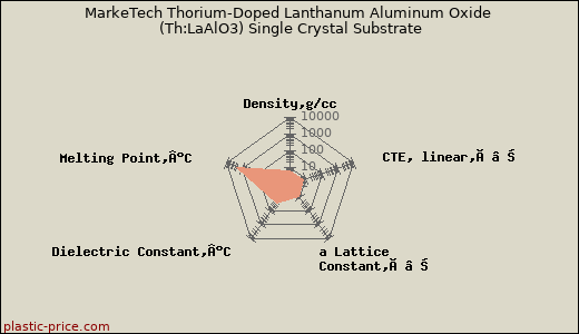 MarkeTech Thorium-Doped Lanthanum Aluminum Oxide (Th:LaAlO3) Single Crystal Substrate