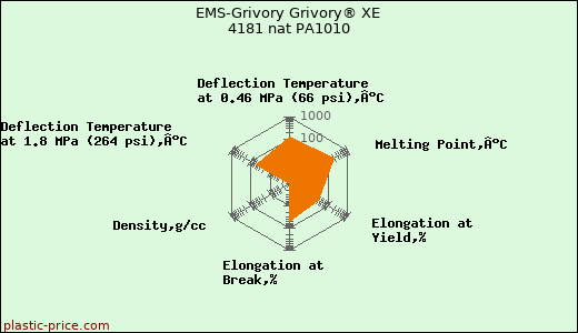 EMS-Grivory Grivory® XE 4181 nat PA1010