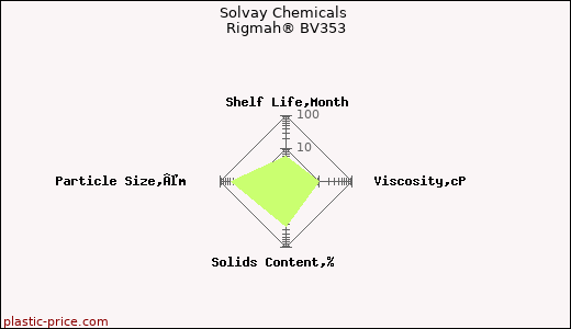 Solvay Chemicals Rigmah® BV353