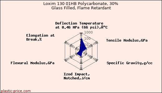 Loxim 130 01HB Polycarbonate, 30% Glass Filled, Flame Retardant