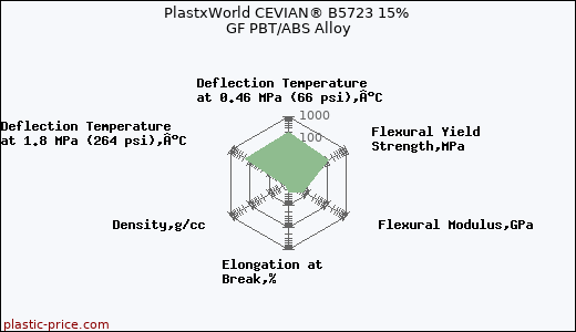 PlastxWorld CEVIAN® B5723 15% GF PBT/ABS Alloy