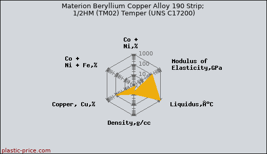 Materion Beryllium Copper Alloy 190 Strip; 1/2HM (TM02) Temper (UNS C17200)