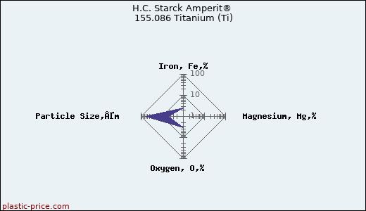 H.C. Starck Amperit® 155.086 Titanium (Ti)