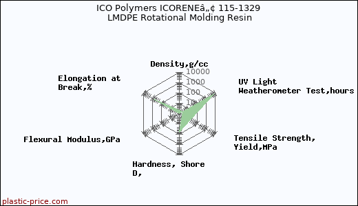 ICO Polymers ICORENEâ„¢ 115-1329 LMDPE Rotational Molding Resin