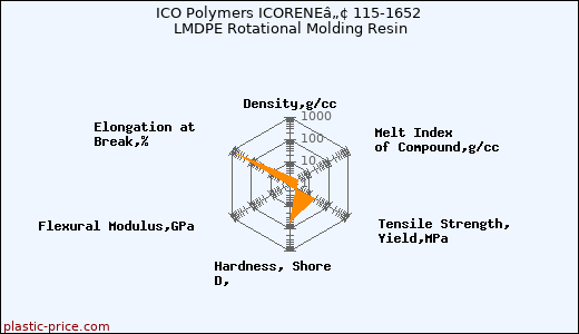 ICO Polymers ICORENEâ„¢ 115-1652 LMDPE Rotational Molding Resin