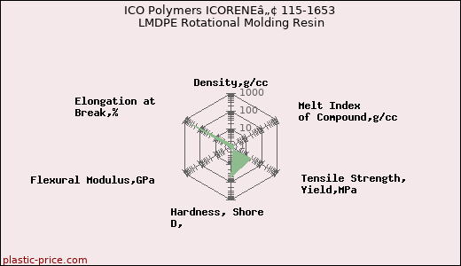 ICO Polymers ICORENEâ„¢ 115-1653 LMDPE Rotational Molding Resin