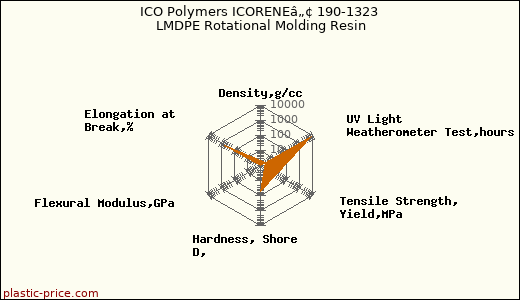 ICO Polymers ICORENEâ„¢ 190-1323 LMDPE Rotational Molding Resin