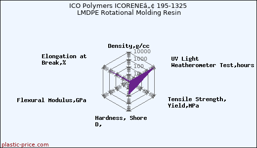 ICO Polymers ICORENEâ„¢ 195-1325 LMDPE Rotational Molding Resin