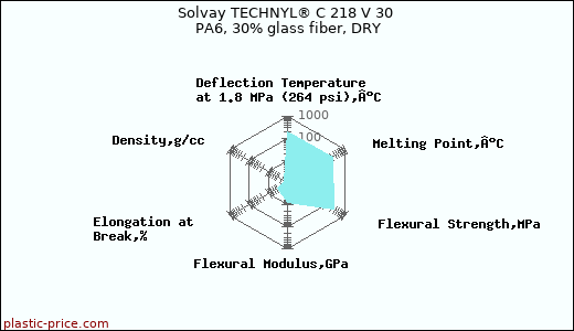Solvay TECHNYL® C 218 V 30 PA6, 30% glass fiber, DRY