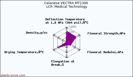 Celanese VECTRA MT1300 LCP, Medical Technology