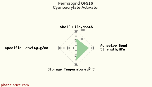 Permabond QFS16 Cyanoacrylate Activator