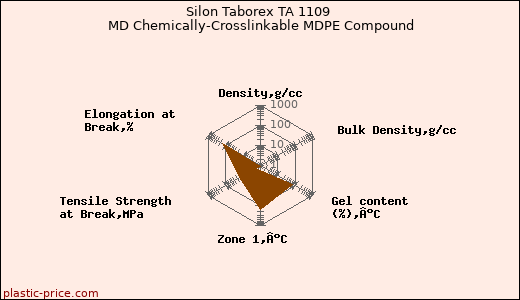 Silon Taborex TA 1109 MD Chemically-Crosslinkable MDPE Compound