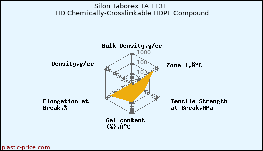 Silon Taborex TA 1131 HD Chemically-Crosslinkable HDPE Compound