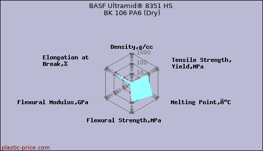 BASF Ultramid® 8351 HS BK 106 PA6 (Dry)