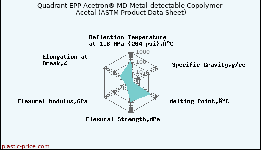 Quadrant EPP Acetron® MD Metal-detectable Copolymer Acetal (ASTM Product Data Sheet)