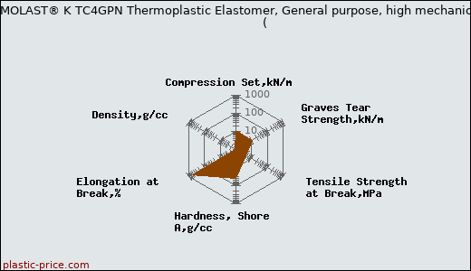 Kraiburg TPE THERMOLAST® K TC4GPN Thermoplastic Elastomer, General purpose, high mechanical performance                      (
