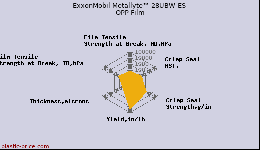 ExxonMobil Metallyte™ 28UBW-ES OPP Film