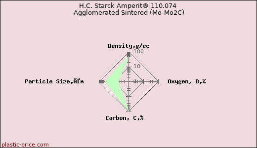 H.C. Starck Amperit® 110.074 Agglomerated Sintered (Mo-Mo2C)