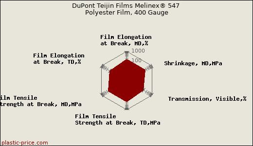 DuPont Teijin Films Melinex® 547 Polyester Film, 400 Gauge