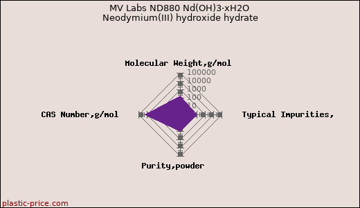 MV Labs ND880 Nd(OH)3·xH2O Neodymium(III) hydroxide hydrate