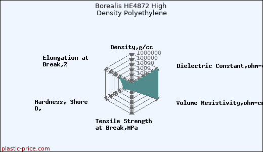 Borealis HE4872 High Density Polyethylene