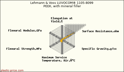Lehmann & Voss LUVOCOM® 1105-8099 PEEK, with mineral filler