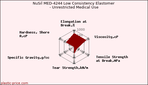 NuSil MED-4244 Low Consistency Elastomer - Unrestricted Medical Use