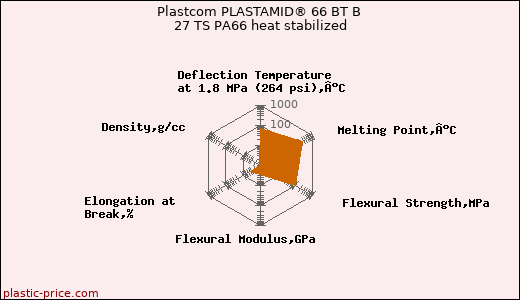 Plastcom PLASTAMID® 66 BT B 27 TS PA66 heat stabilized