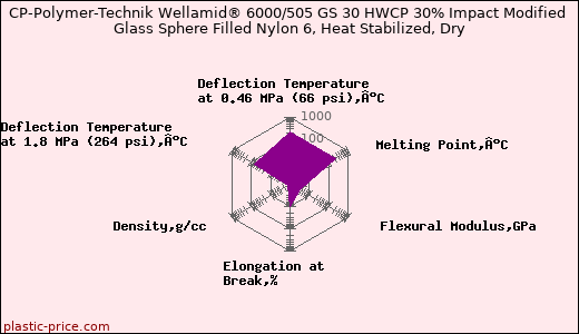 CP-Polymer-Technik Wellamid® 6000/505 GS 30 HWCP 30% Impact Modified Glass Sphere Filled Nylon 6, Heat Stabilized, Dry
