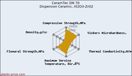 CeramTec DN 70 Dispersion Ceramic, Al2O3-ZrO2