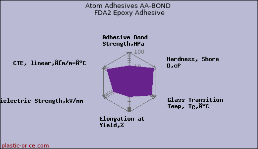 Atom Adhesives AA-BOND FDA2 Epoxy Adhesive