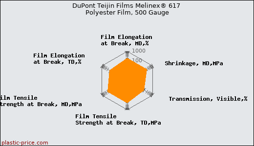 DuPont Teijin Films Melinex® 617 Polyester Film, 500 Gauge