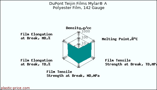 DuPont Teijin Films Mylar® A Polyester Film, 142 Gauge