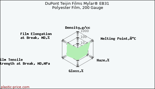 DuPont Teijin Films Mylar® EB31 Polyester Film, 200 Gauge