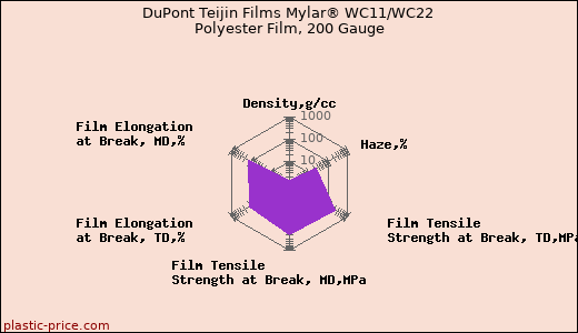 DuPont Teijin Films Mylar® WC11/WC22 Polyester Film, 200 Gauge