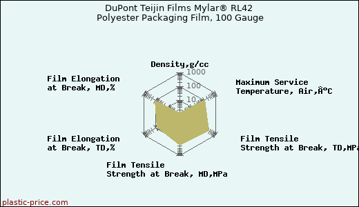 DuPont Teijin Films Mylar® RL42 Polyester Packaging Film, 100 Gauge