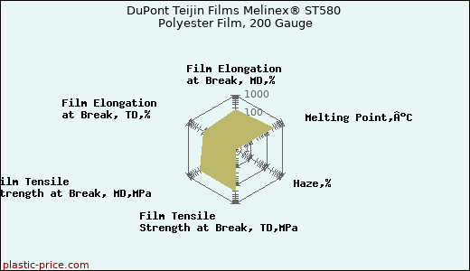 DuPont Teijin Films Melinex® ST580 Polyester Film, 200 Gauge