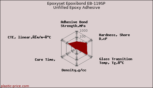 Epoxyset Epoxibond EB-119SP Unfilled Epoxy Adhesive