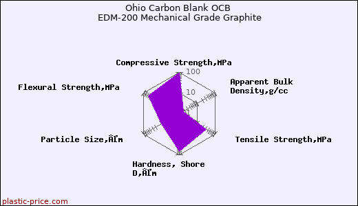 Ohio Carbon Blank OCB EDM-200 Mechanical Grade Graphite
