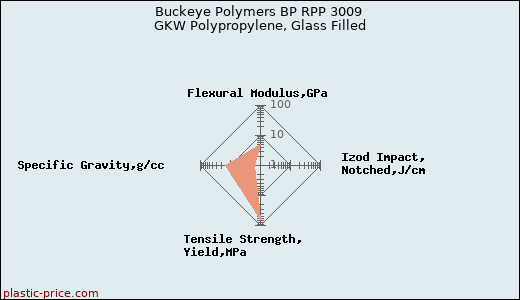 Buckeye Polymers BP RPP 3009 GKW Polypropylene, Glass Filled