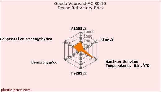 Gouda Vuurvast AC 80-10 Dense Refractory Brick