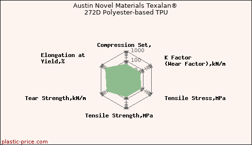 Austin Novel Materials Texalan® 272D Polyester-based TPU