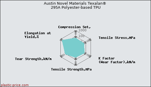 Austin Novel Materials Texalan® 295A Polyester-based TPU