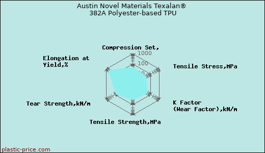 Austin Novel Materials Texalan® 382A Polyester-based TPU